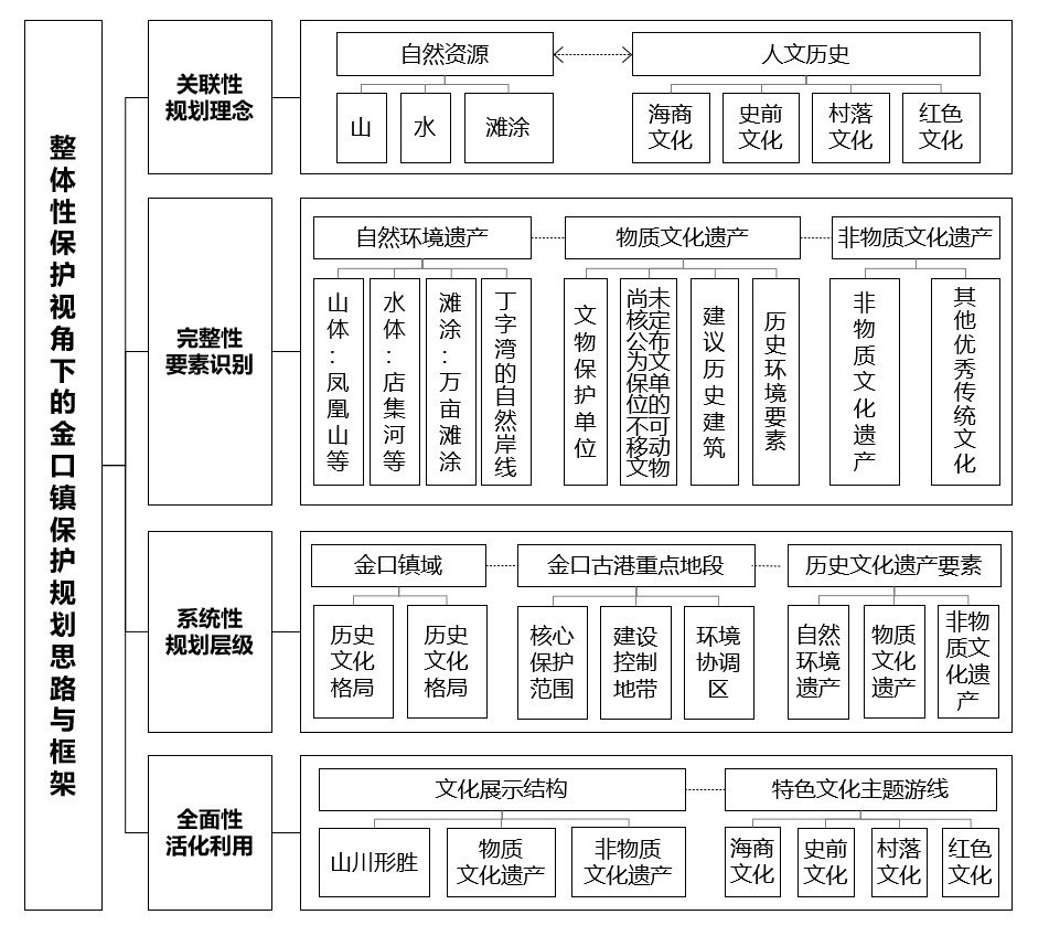 03整體性保護視角下的金口鎮保護規劃思路與框架.jpg